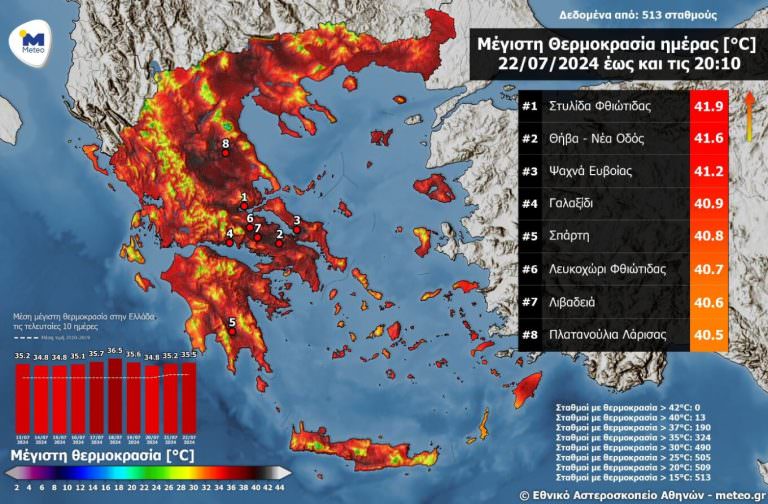 Καιρός: Με καύσωνα ο μισός Ιούλιος – Πού σημειώθηκε η υψηλότερη θερμοκρασία σήμερα