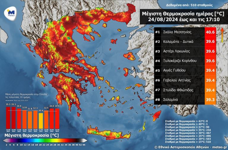 Καιρός: «Έβρασαν» Στερεά Ελλάδα και Πελοπόννησος – Ξεπέρασε τους 40 βαθμούς η θερμοκρασία στη Μεσσηνία