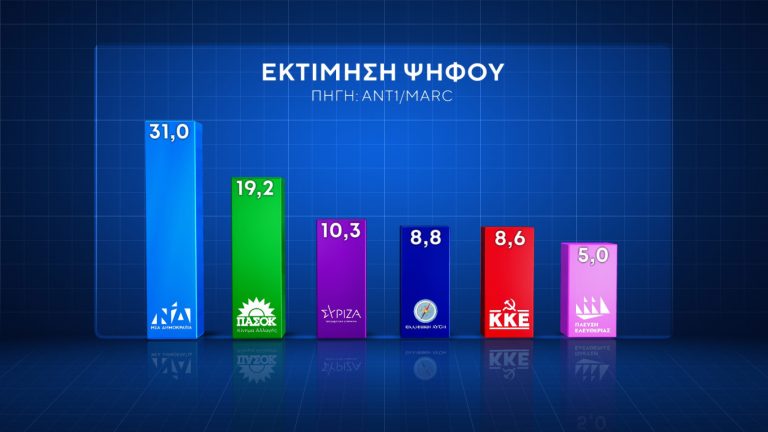 Δημοσκόπηση Marc: Πρώτη η ΝΔ με 31%, δεύτερο με 19,2% το ΠΑΣΟΚ στην εκτίμηση ψήφου – Προβάδισμα Κασσελάκη στον ΣΥΡΙΖΑ